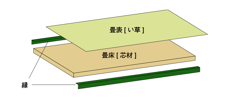 畳の構成　畳表　畳床　縁